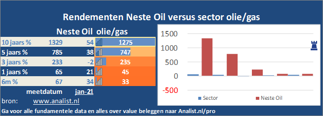 koersgrafiek/><br></div>Sinds begin dit jaar staat het aandeel Neste Oil 53 procent hoger. </p><p class=